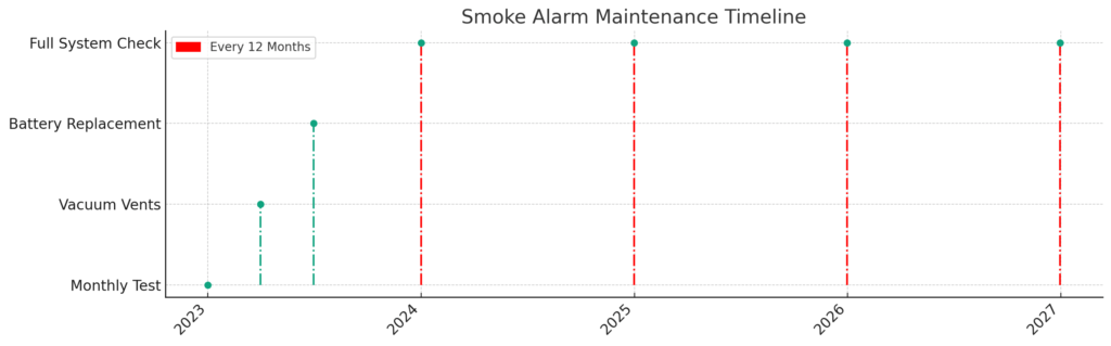 Smoke Alarm Maintenance Timeline