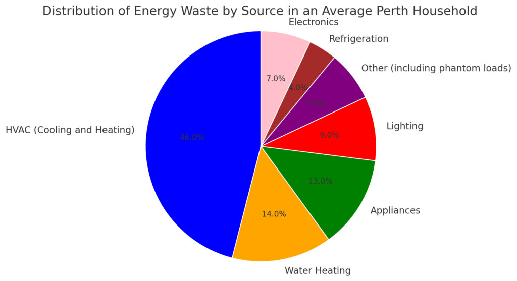 chart represents the distribution of energy waste by source in an average Perth household.