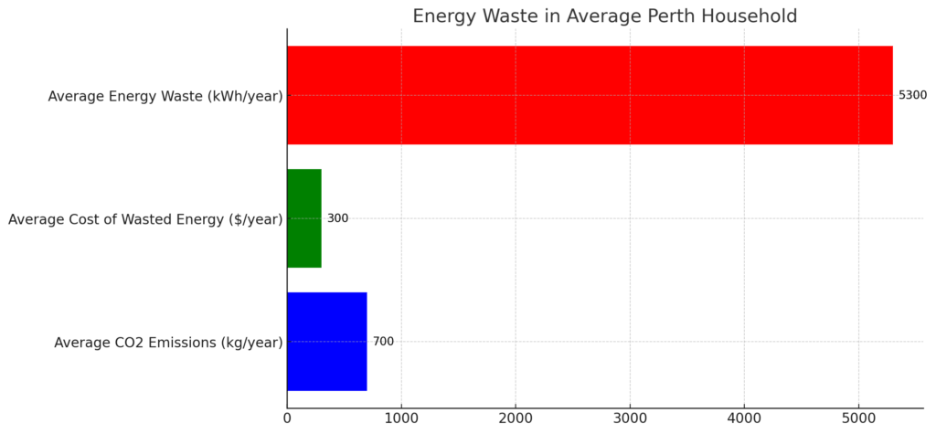 infographic summarizing key data points about energy waste in an average Perth household