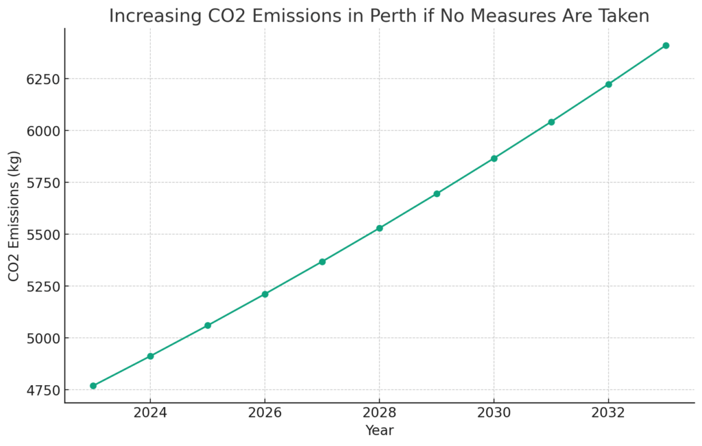 line graph demonstrating the projected increase in CO2 emissions in Perth if no measures are taken to reduce energy waste