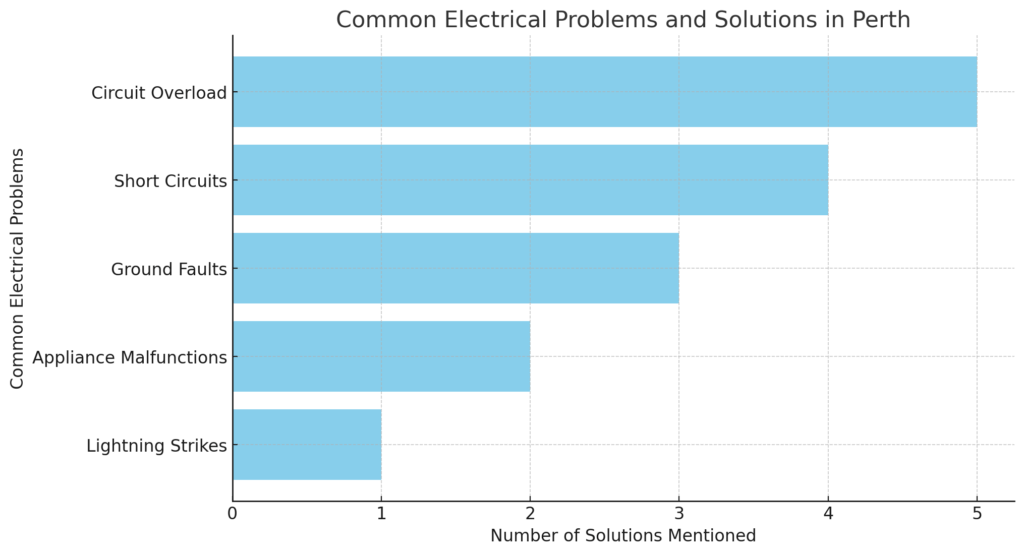 Common Electrical Problems and Solutions In Perth